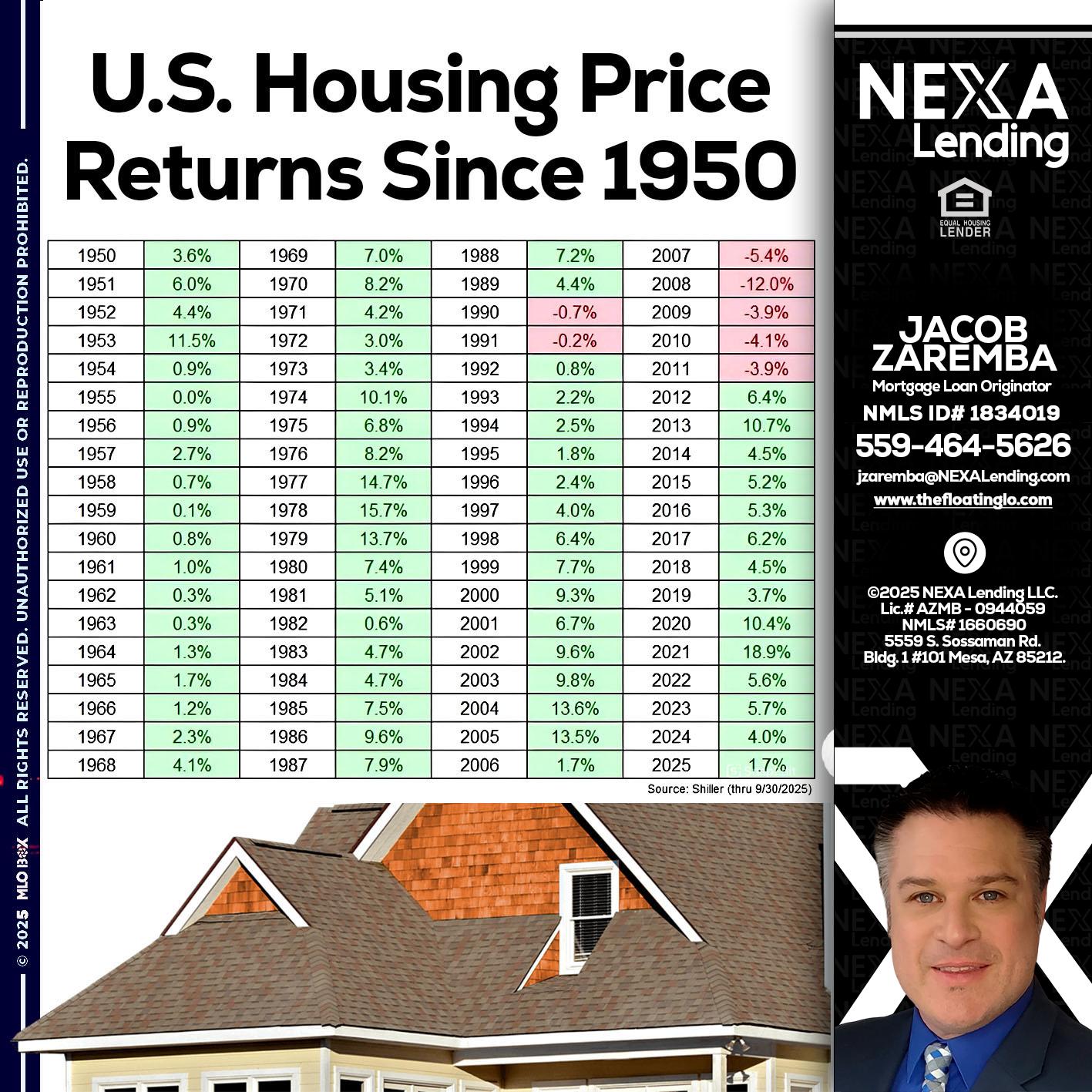 us housing price - Jacob Zaremba -MLO RMLO CMLO